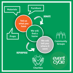 EventCycle Process Infographic