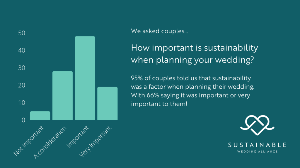 Sustainable Wedding Survey
