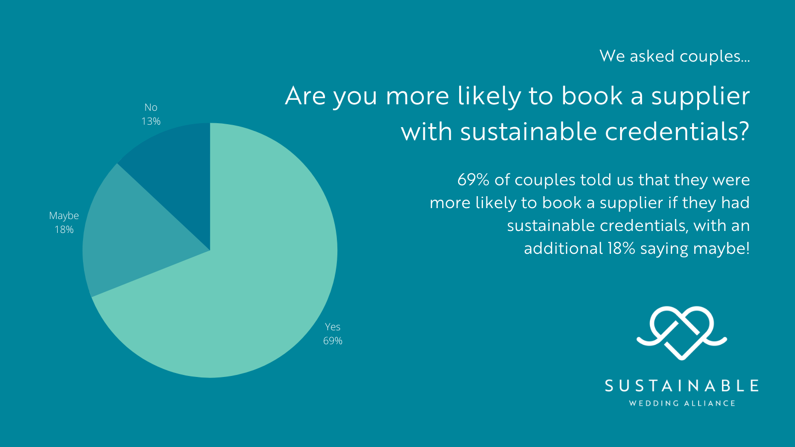 Sustainable Couple Survey Results