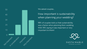 Sustainable Wedding Survey 2022